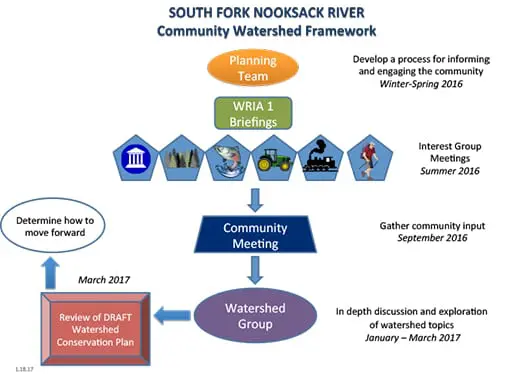 SF_Nooksack_River_Watershed_Process_Diagram-1-20-17